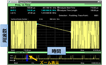 一般的な信号発生器の高調波