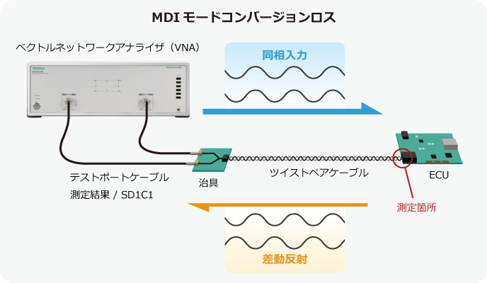 MDIモードコンバージョンロスの測定概念図