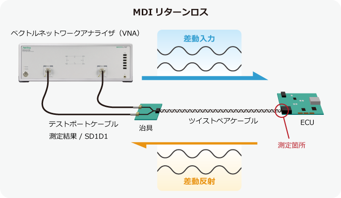 MDIリターンロスの測定概念図