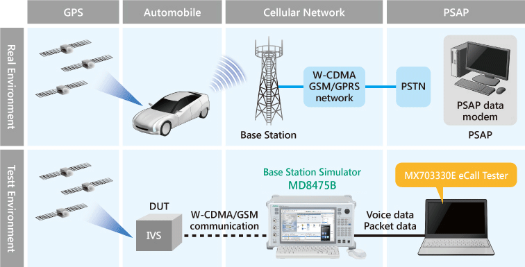 Ecall Era Glonassテストソリューション 機能試験 規格適合性試験 アンリツグループ