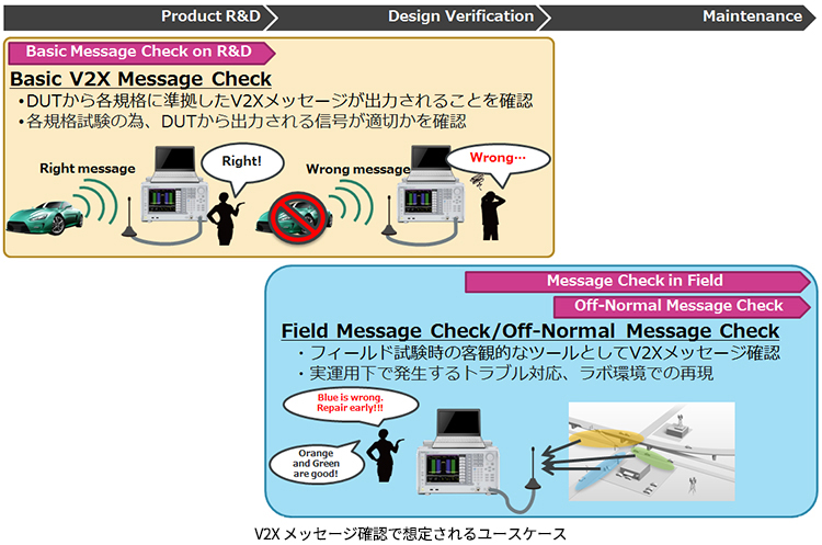 V2X メッセージ確認で想定されるユースケース
