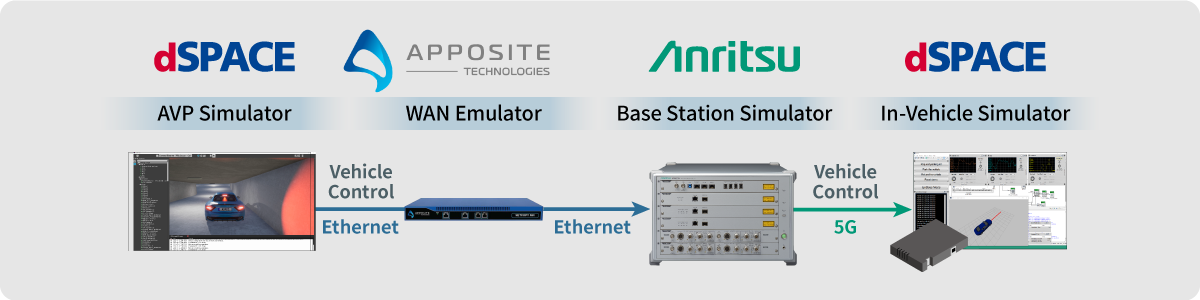 Test and Simulation Environment for Automated Valet Parking