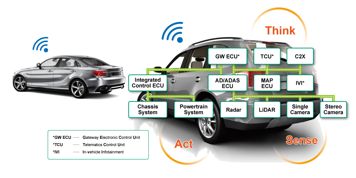 Sensors and units required to realize AD and ADAS