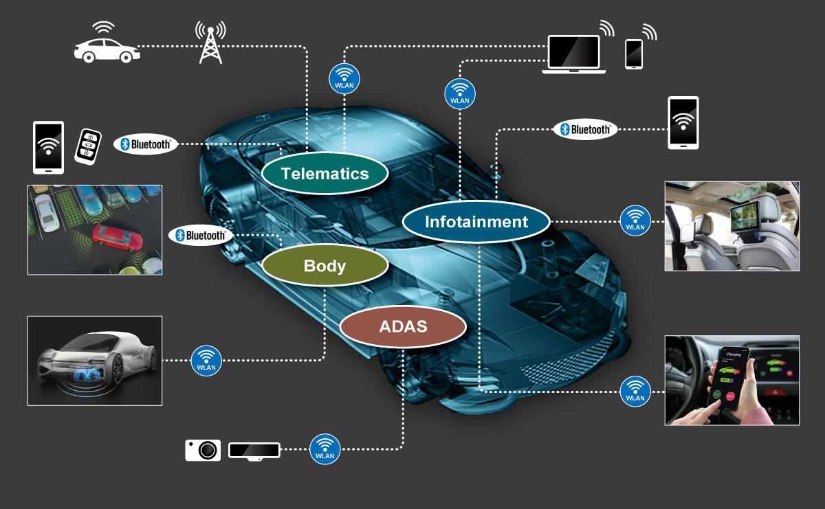 Connected car equipped with various type of radio communication technologies such as Wi-Fi, Bluetooth, LTE, 5G NR