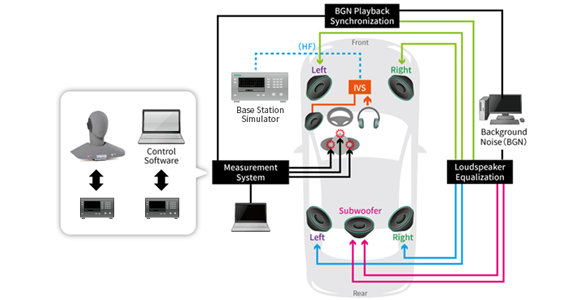 Anritsu and HEAD acoustics' audio and voice evaluation test solutions