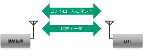 Basic Rate/Enhanced Data RateのRF測定について