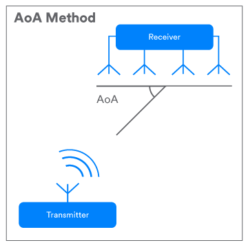 Bluetooth V5 1 Test Solutions Anritsu Asia Pacific