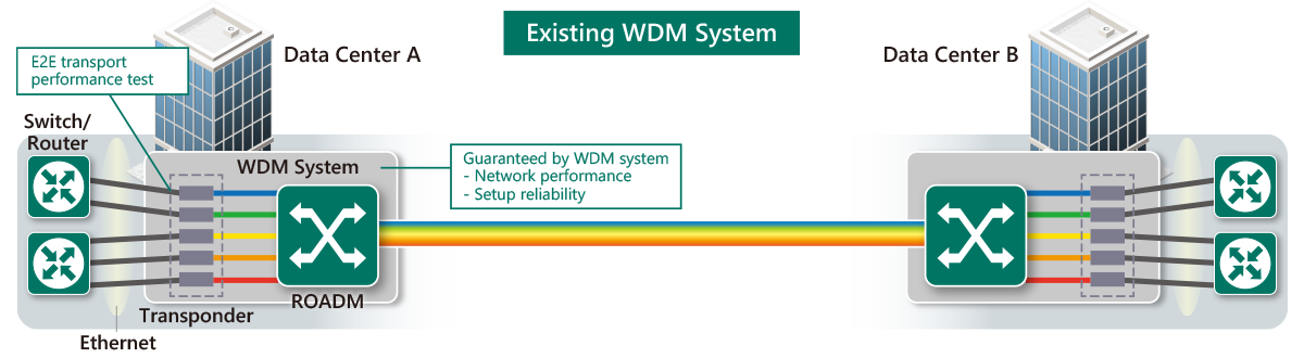 Structure of Data Center Interconnect on the Existing WDM System
