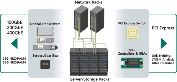 Anritsu has measurement solutions for evaluating technologies used by cloud services and data centers