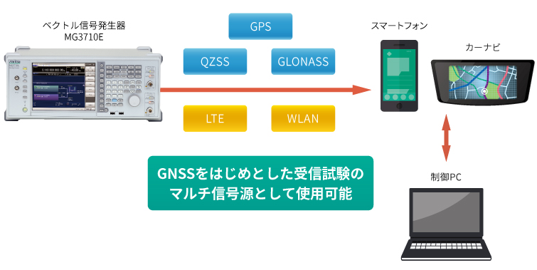 GPS、QZSS、GLONASSなどのGNSSを始めとし、LTEやWLANなどのさまざまな変調波が出力できるため、受信試験のマルチ信号源として使用可能なベクトル信号発生器MG3710A