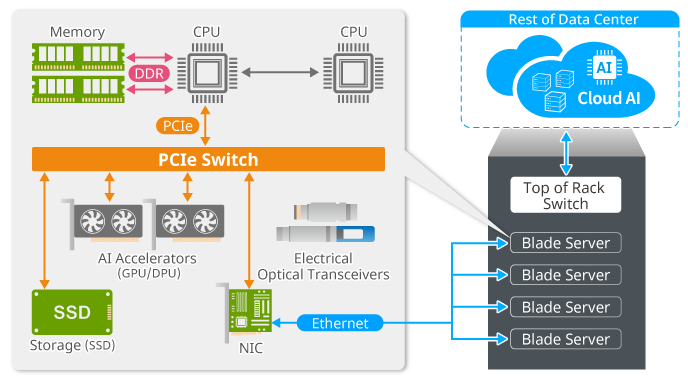Cloud AI architecture
