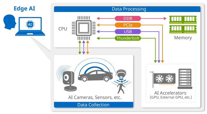 Edge AI architecture