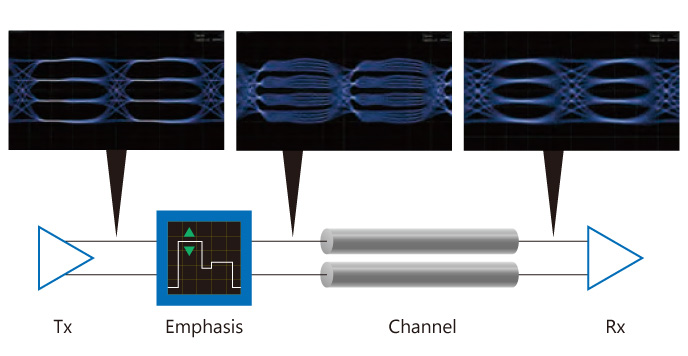 Emphasis function for PAM4 transmitter signal