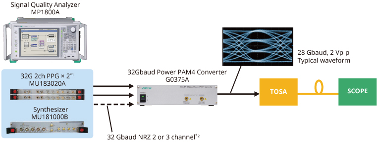 32-Gbaud PAM4 TOSA Evaluation Solution