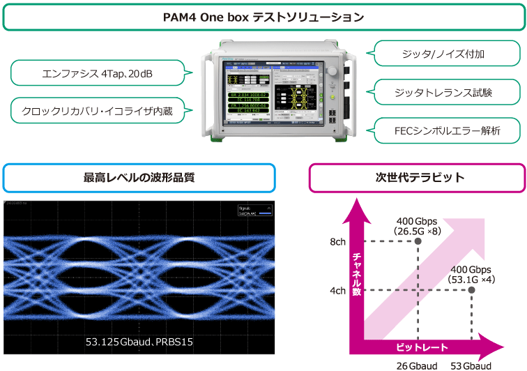 PAM4 テストソリューション