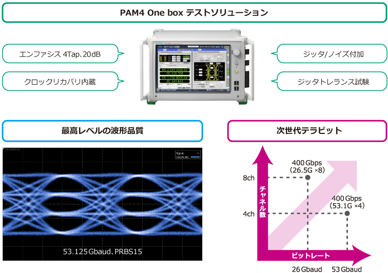 PAM4 テストソリューション