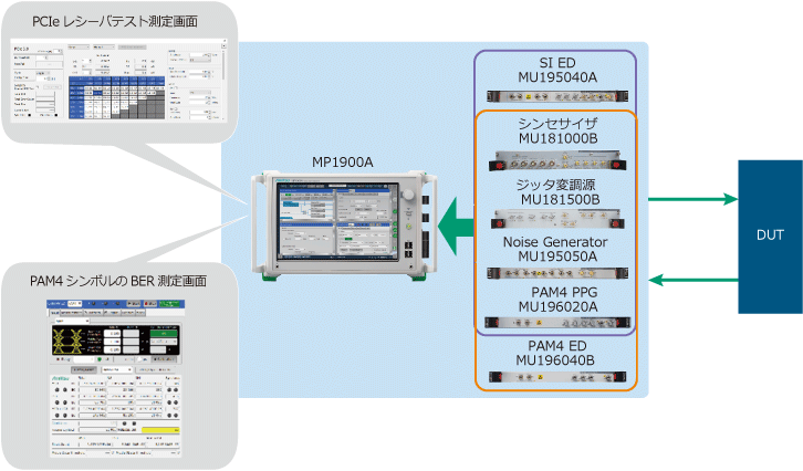 MP1900A Ethernet/PCIe One Box測定