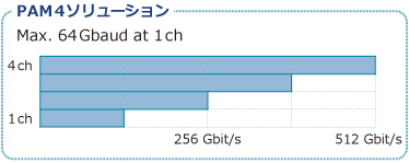 PAM4ソリューション