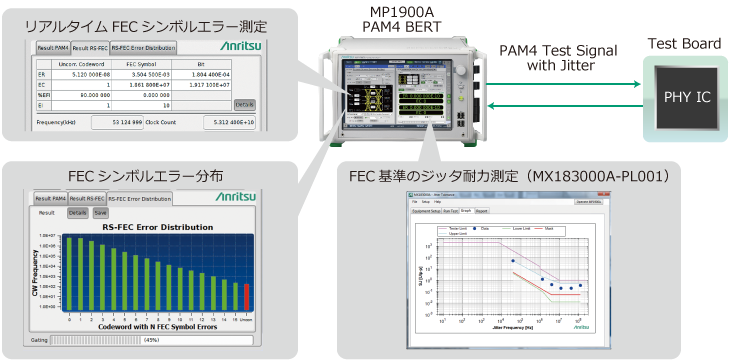 MP1900A、リアルタイムFECシンボルエラー測定とFEC基準のジッタ耐力測定機能
