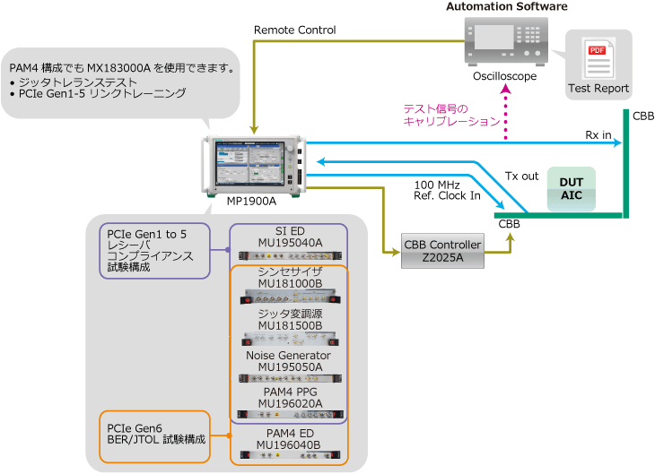 MP1900A_PCIe Gen6に向けた初期検証 を1台の構成でサポート