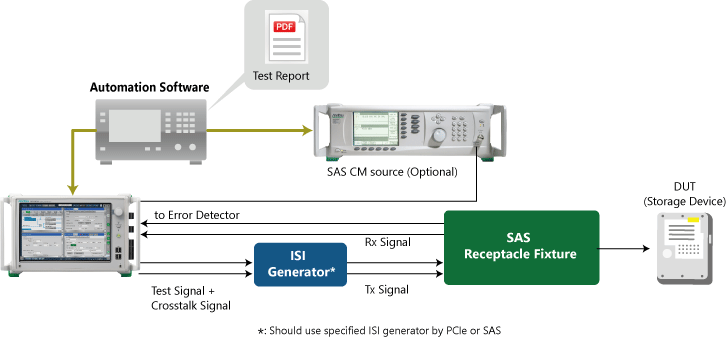 MP1900A_ SAS-3/-4 Receiver Test