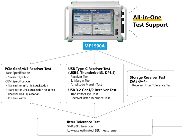 MP1900A_PCIe, SAS, USB, DP and Thunderbolt Receiver Test Solution