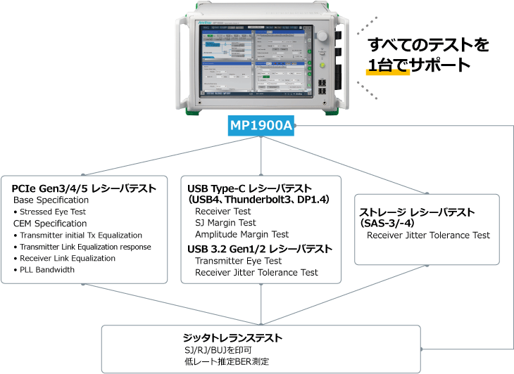 MP1900A_PCIe, USB, SAS, Thunderbolt, DPのレシーバテストをAll-in-oneで実施可能なBERTソリューション