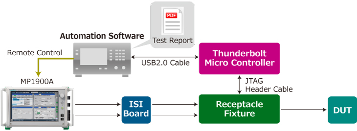 Thunderboltレシーバテストソリューション