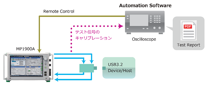 USBレシーバテストソリューション
