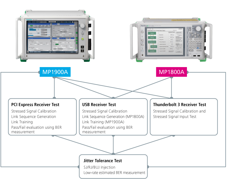 Multi-interface Support using Wideband MP1800A BERT