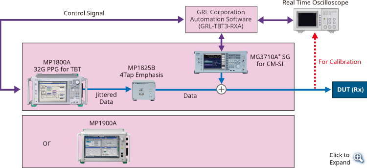 Thunderbolt Device Evaluation Setup