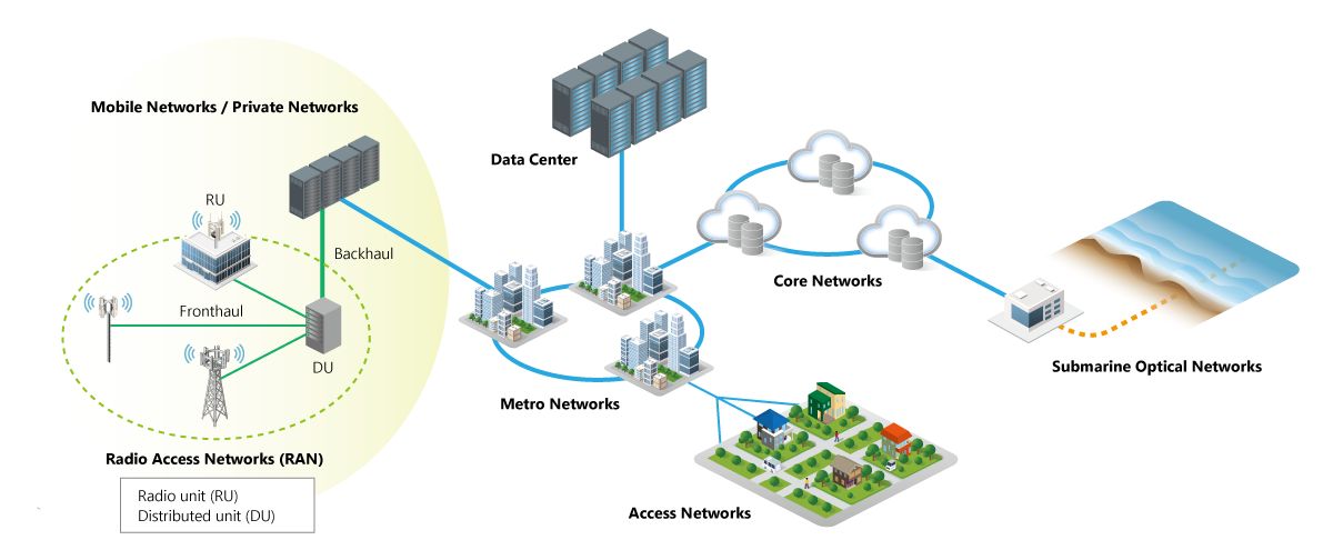 Diagram of overall networks