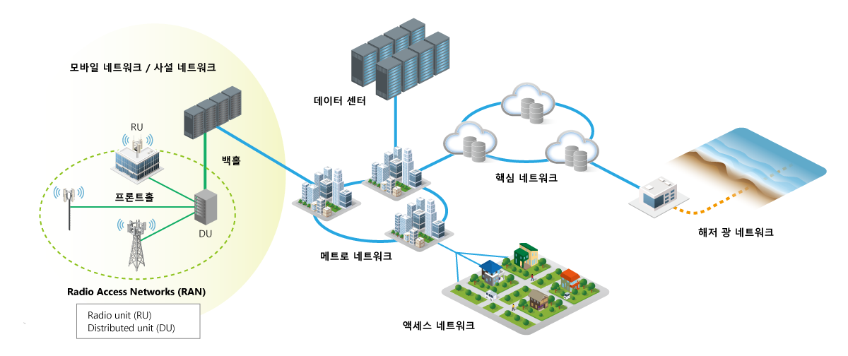 Diagram of overall networks