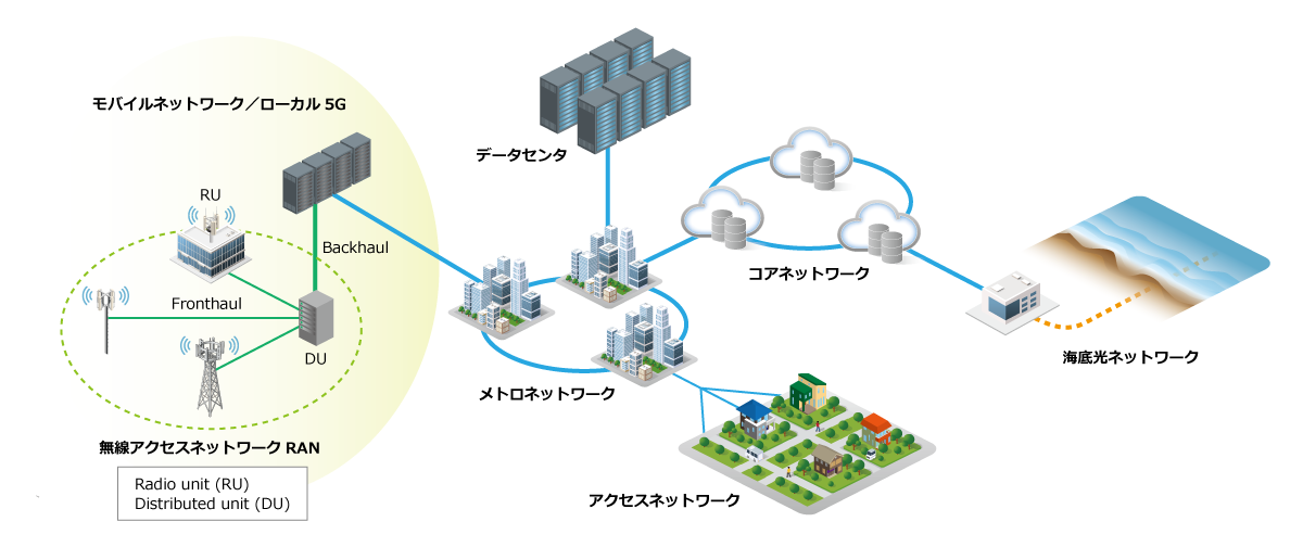 通信ネットワークの設置と保守テストソリューション | アンリツグループ