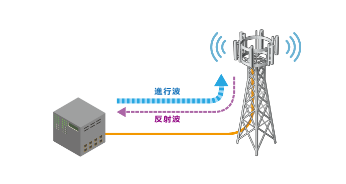 Transmission signal and reflected signal from an antenna