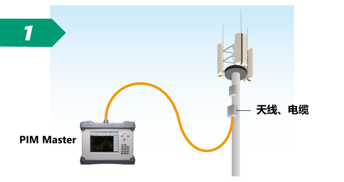 Connecting PIM Master