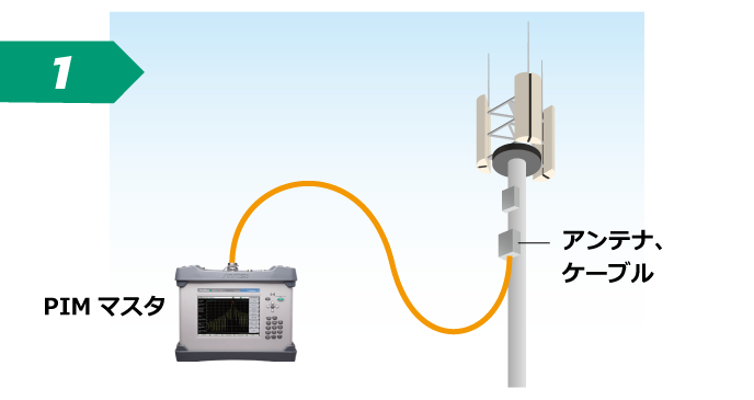 Connecting PIM Master