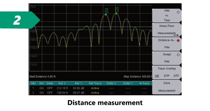 Distance measurement to the PIM source
