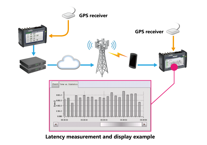 Latency measurement and display example