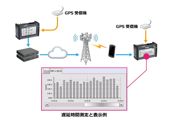 Latency measurement and display example