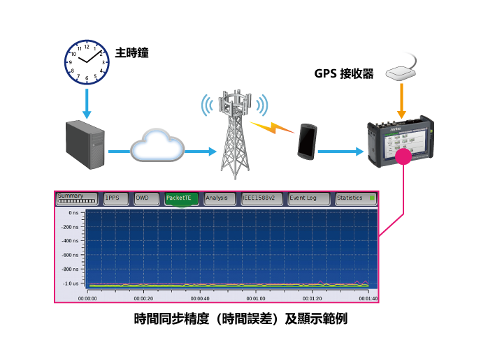 Time synchronization accuracy (time error) and display example