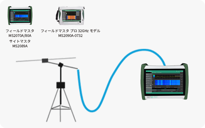 マスタシリーズ フィールド測定ソリューション | アンリツグループ