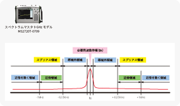 公共業務無線/新スプリアス線測定には…