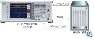 BER測定の機器構成イメージ