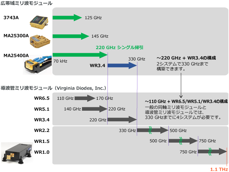 周波数拡張性：最高周波数 1.1THz | アンリツグループ