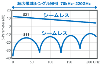 220 GHzシングル掃引