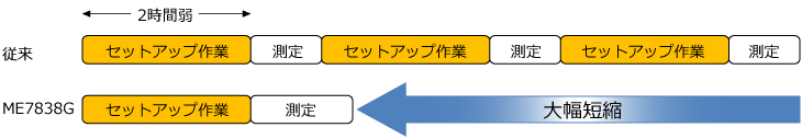 セットアップ時間の短縮