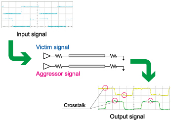 Confirming Skew and Crosstalk Effects