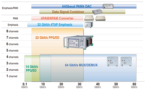 Bit-Rate and Channels