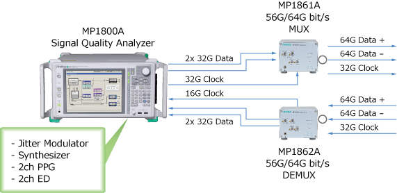  Supports 64G signal quality evaluations using one MP1800A and MUX/DEMUX